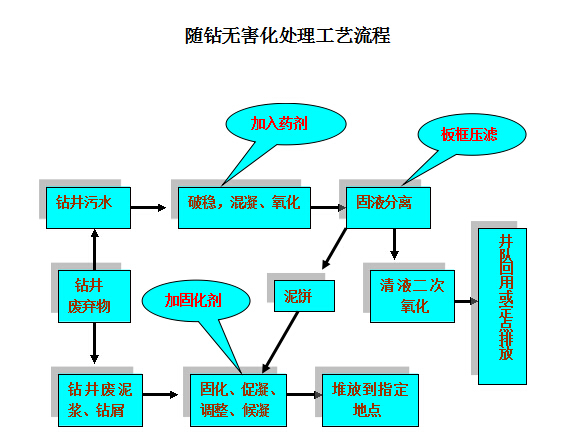 隨鉆無害化處理工藝流程