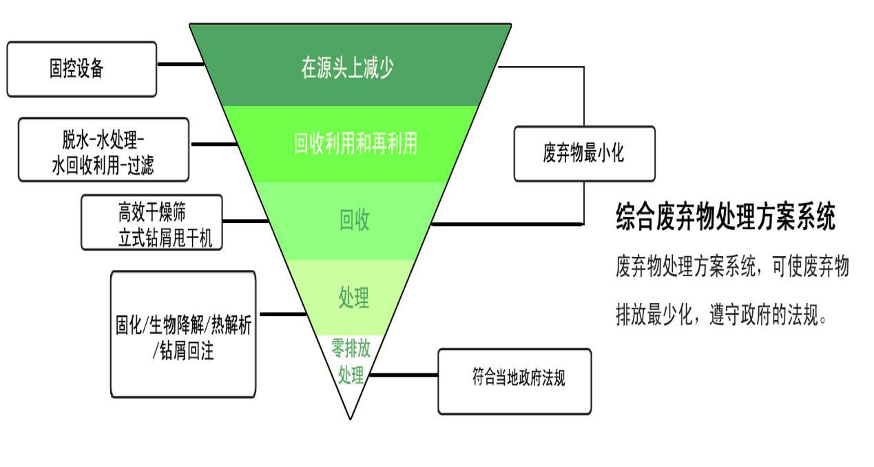 科迅機械鉆井廢棄物處理“倒三角”方案